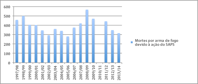 Gráfico 1: Mortes por arma de fogo devido à ação do SAPS: 1997/1998 - 2013/2014‬‬‬‬‬‬‬‬‬‬‬‬