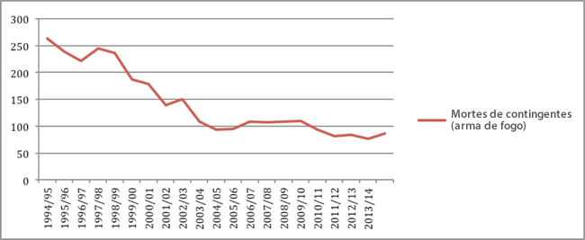 Gráfico 2: Mortes de contingentes do SAPS 1994/1995 - 2014/2015