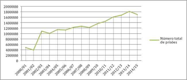 Gráfico 3: Número total de prisões realizadas pelo SAPS: 2000/2001 – 2014/2015