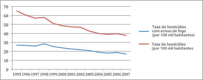 Fonte: (UNODC, 2011)